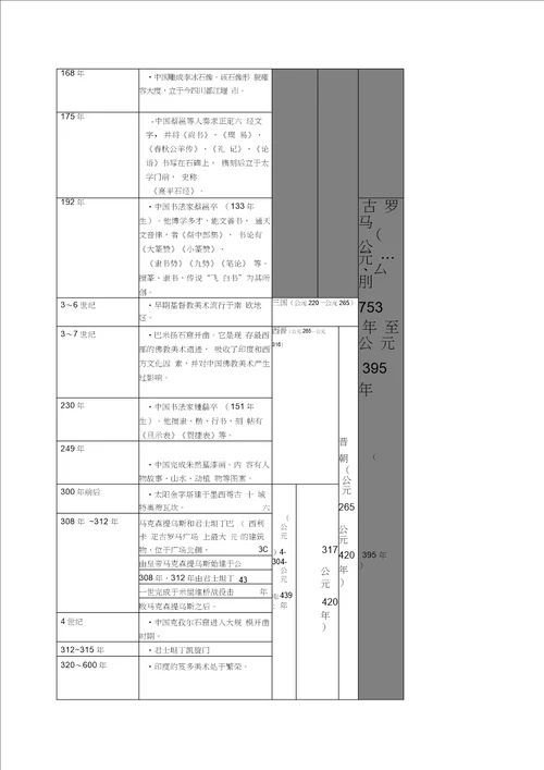 世界美术史详细年表