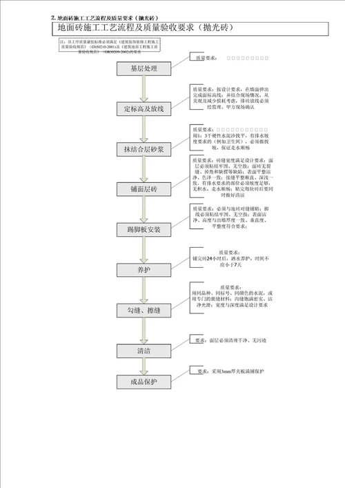 室内精装修施工工艺流程图