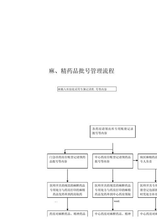 麻精药品五专管理制度及流程