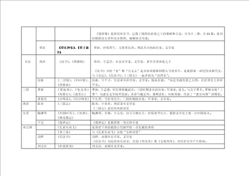 中国古代文学常识自己制作