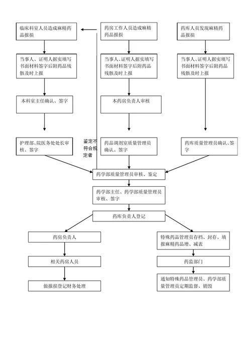 麻精药品五专管理制度及流程