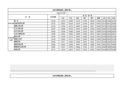 水电工程价格指数建筑工程