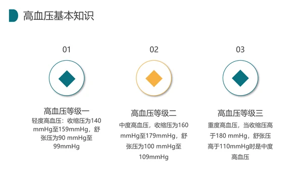 预防高血压健康知识科普讲座PPT模板