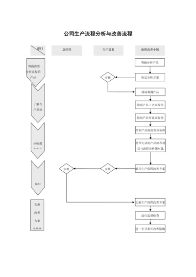 2 公司生产流程分析与改善流程.docx