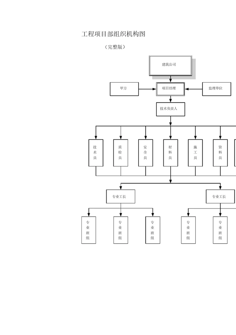 工程项目部组织机构图
