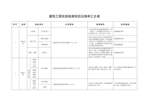 优质建筑关键工程检测试验重点技术管理基础规范进场复验.docx