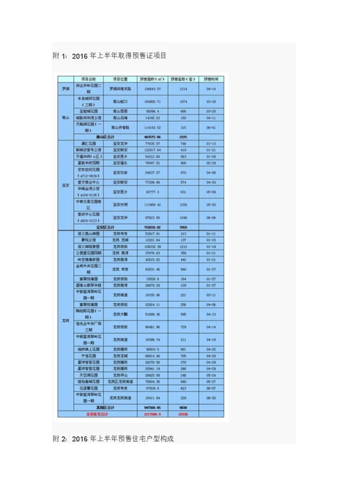 2016年上半年深圳房地产统计分析报告