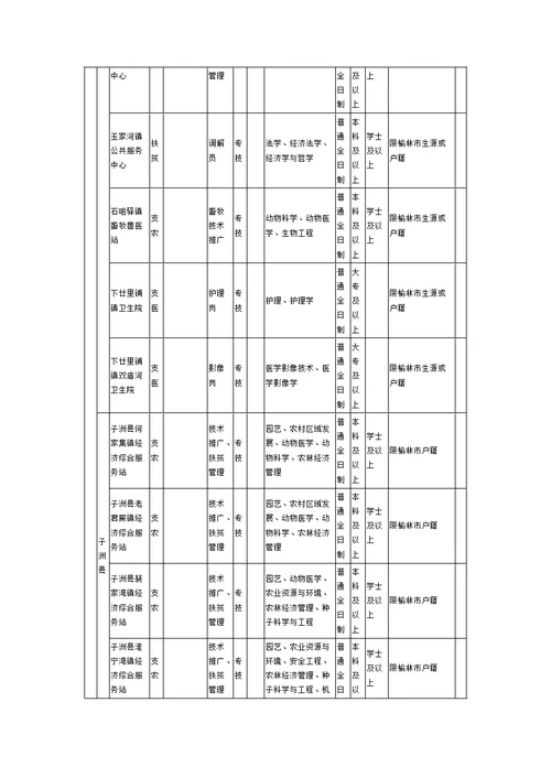 2019年陕西省三支一扶招募岗位表