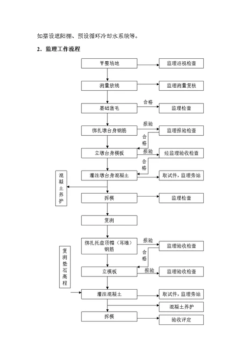 承台、墩身施工工程监理实施细则(最新整理By阿拉蕾)