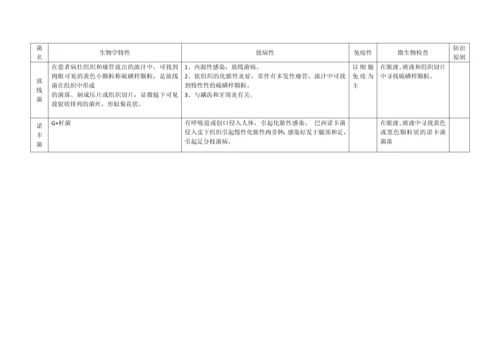 微生物细菌总结表格.docx