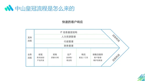 蓝色绿色渐变形状企业流程管理培训PPT课件其他管理