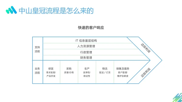 蓝色绿色渐变形状企业流程管理培训PPT课件其他管理