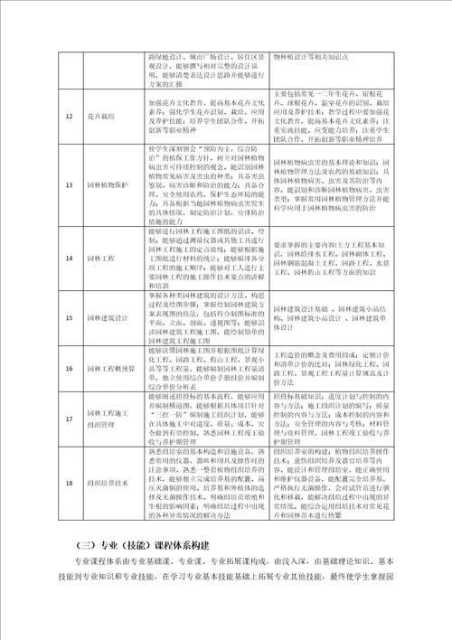 园林工程技术专业人才培养方案