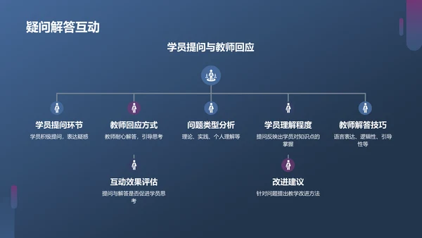 蓝紫色现代课堂汇报PPT模板