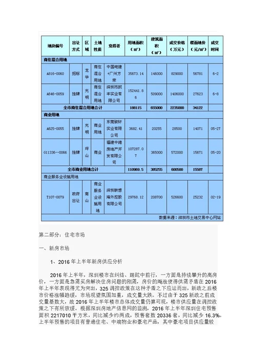 2016年上半年深圳房地产统计分析报告