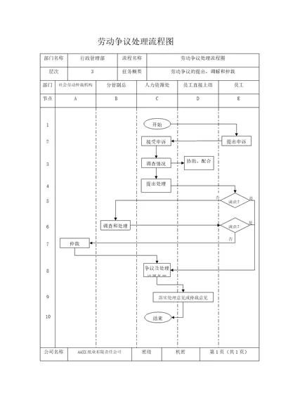 公司劳动争议处理流程图及管理标准