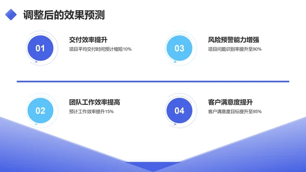 蓝色商务风项目经理年终述职汇报PPT模板