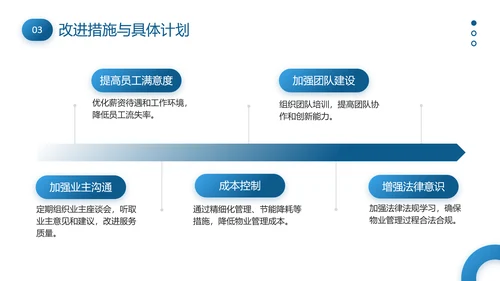 物业管理经理述职报告PPT模板