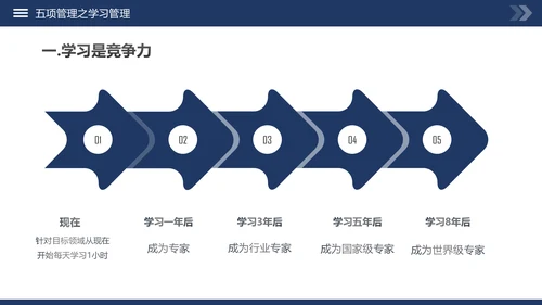 高绩效五项管理企业培训课件动态PPT模板