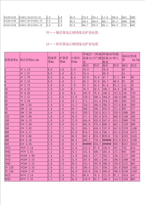 电力电缆载流量一览表