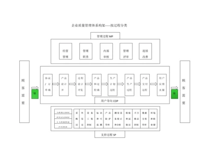 公司质量管理综合体系的构架按过程分类讲义.docx