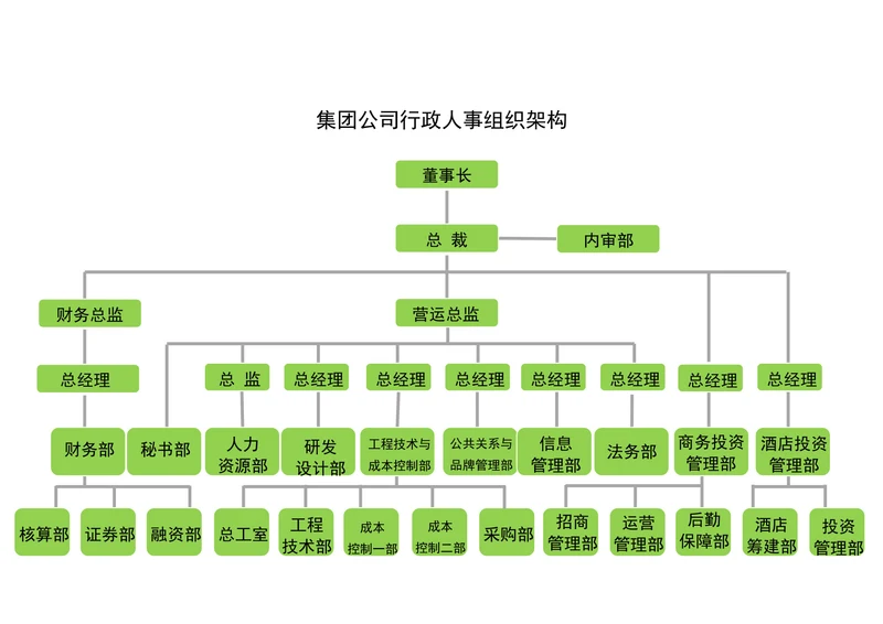 集团公司行政人事组织架构