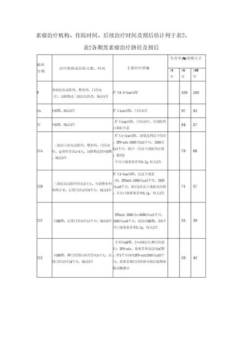 皮肤恶性黑色素瘤临床路径