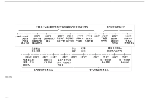高中历史必修一思维导图.docx