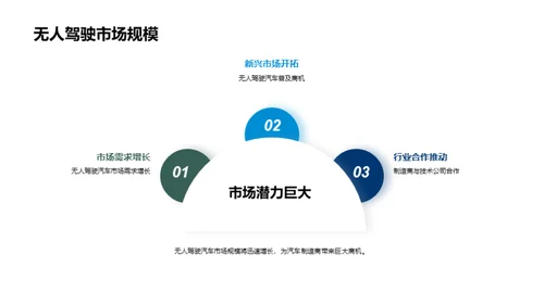 未来出行-无人驾驶的契机