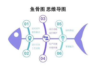 蓝紫商务鱼骨图思维导图