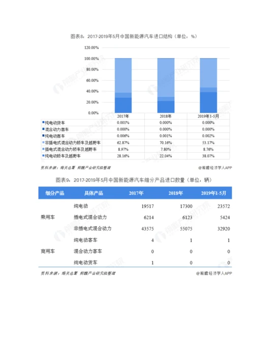 前5月中国新能源汽车行业进出口现状分析-出口规模优异-进口规模不断扩大.docx