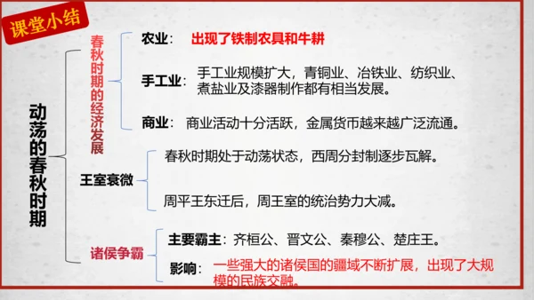 第6课动荡的春秋时期  课件