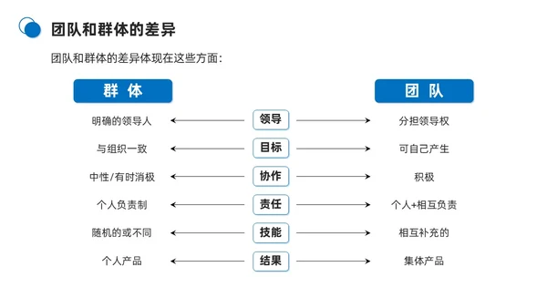 蓝色商务简约打造高绩效团队团队管理PPT模板团队建设