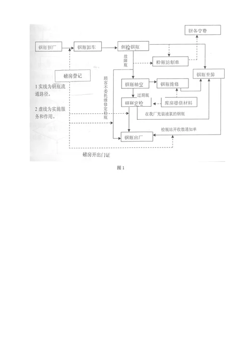 液氯钢瓶管理程序样稿