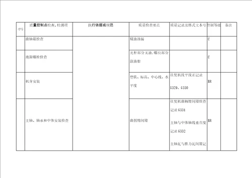 动设备工程质量控制点等级划分表