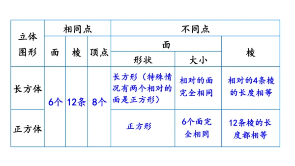 2024（大单元教学）人教版数学五年级下册3.2  正方体的认识课件（共21张PPT)