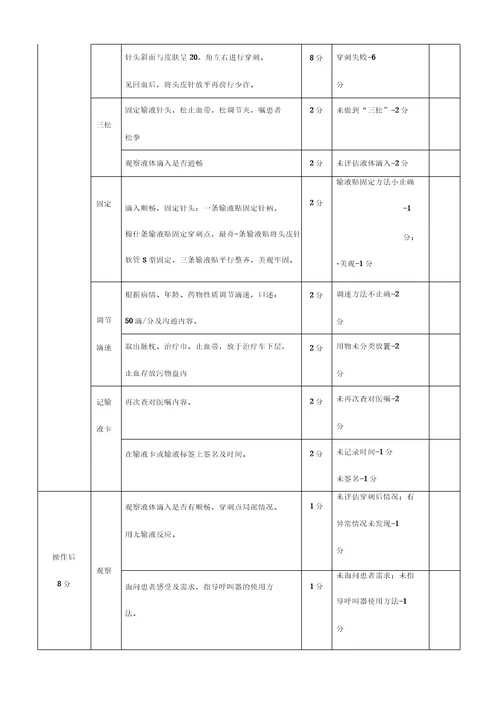 静脉输液操作流程及评分标准