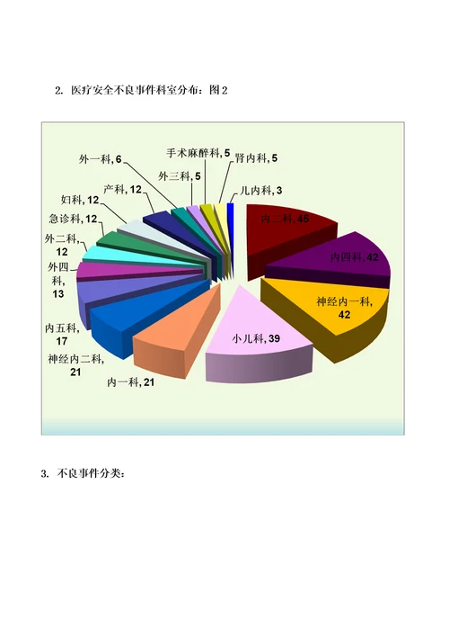 医疗安全不良事件分析报告