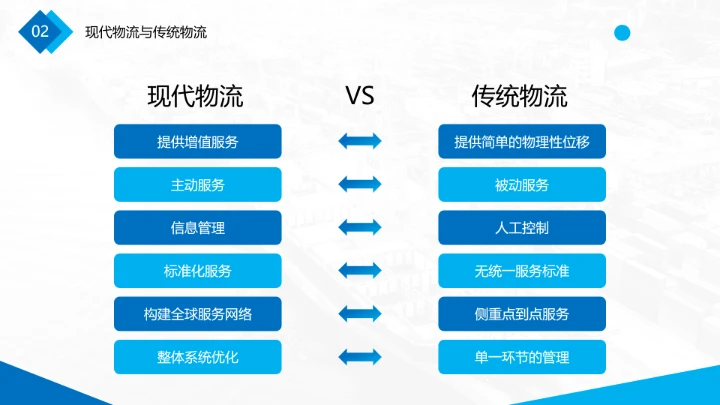 物流行业现代物流运输行业物流专业介绍PPT