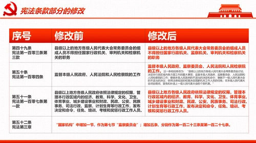 学习宪法尊崇宪法新宪法聚焦两会PPT模板