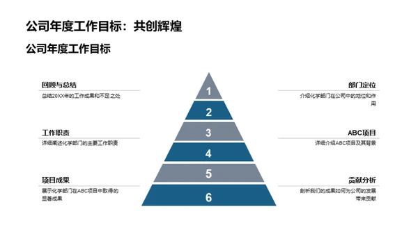 化学部门年度盘点