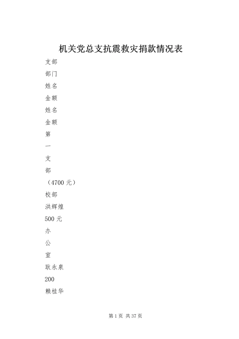 机关党总支抗震救灾捐款情况表.docx