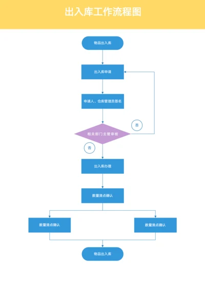 出入库工作流程图模板