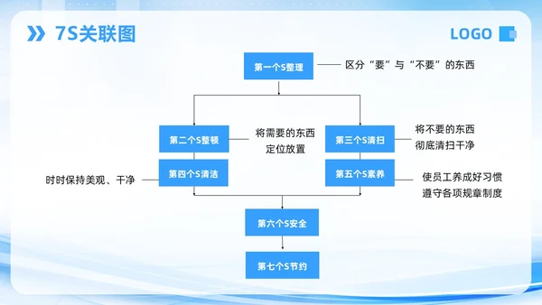 蓝色简约7S病房成果汇报PPT模板宣传PPT动态PPT管理