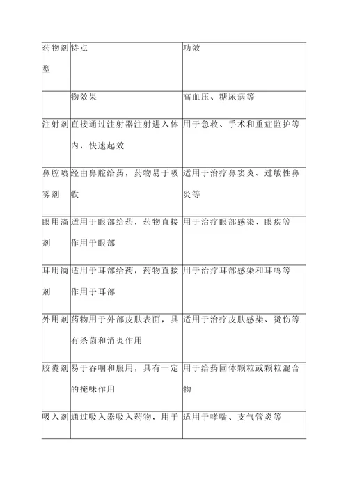 药物剂型图表大全及功效