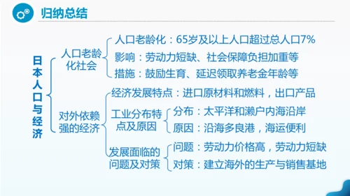 人教版七下 8.1《日本》 第2课时 人口老龄化社会 对外依赖强的经济 课件