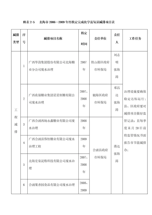 北海市年主要污染物总量减排计划目标汇总表