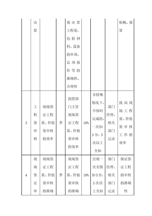 工程部考核方案