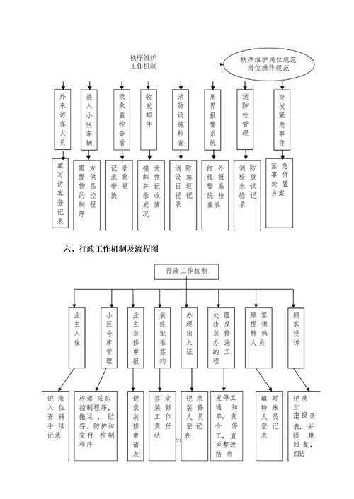 物业管理机构及运作流程