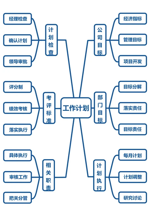 工作计划思维导图